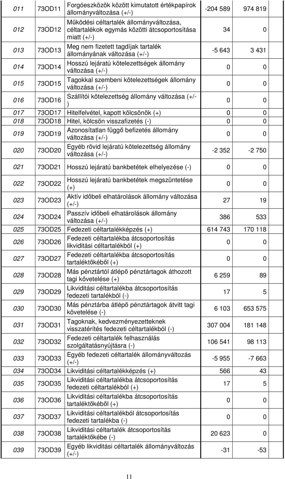 (+/) 204 589 974 819 34 0 5 643 3 431 0 0 0 0 016 73OD16 Szállítói kötelezettség állomány változása (+/ ) 0 0 017 73OD17 Hitelfelvétel, kapott kölcsönök (+) 0 0 018 73OD18 Hitel, kölcsön