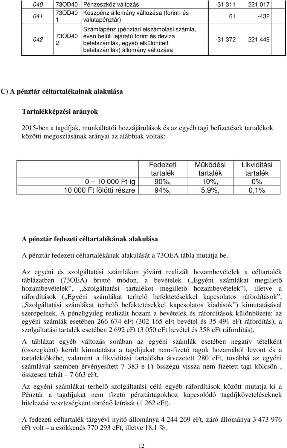 hozzájárulások és az egyéb tagi befizetések tartalékok közötti megosztásának arányai az alábbiak voltak: Fedezeti tartalék Működési tartalék Likviditási tartalék 0 10 000 Ftig 90%, 10%, 0% 10 000 Ft