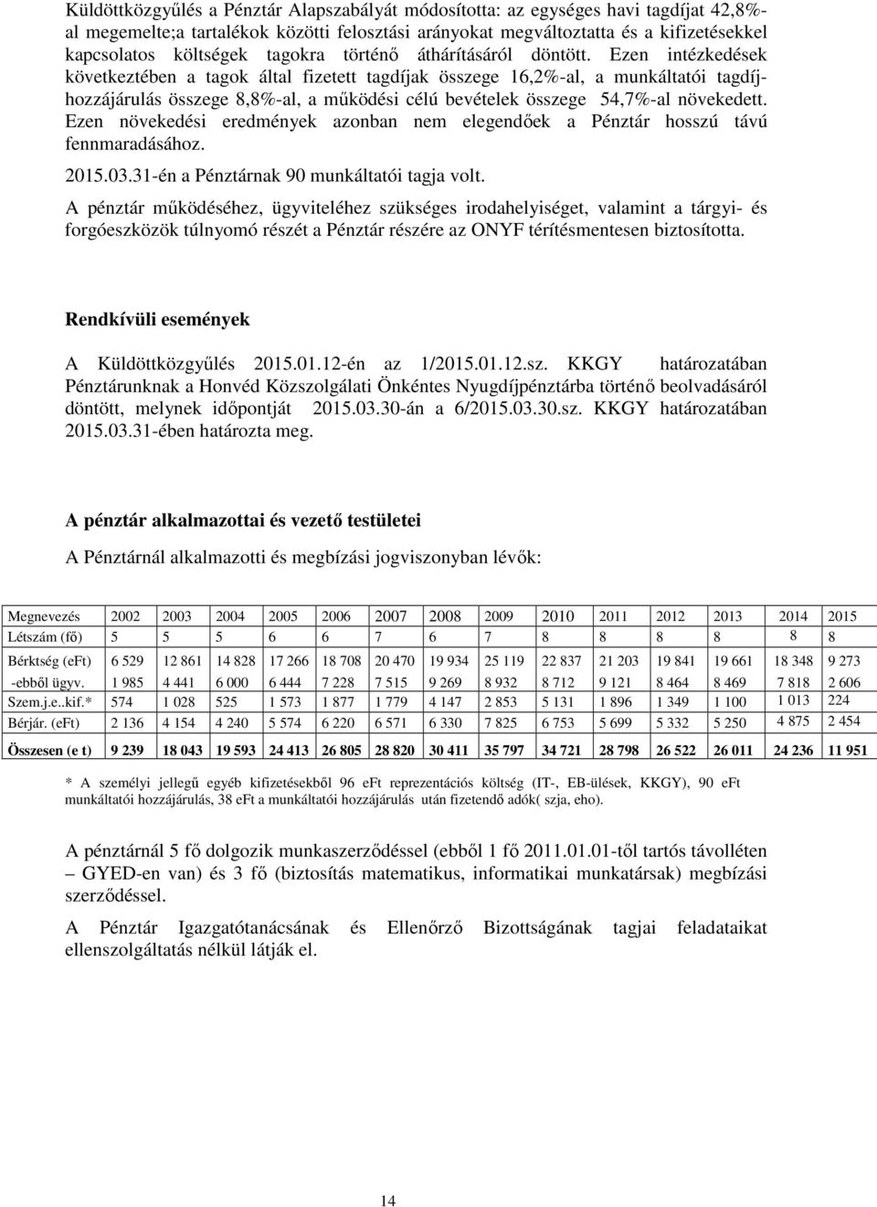 Ezen intézkedések következtében a tagok által fizetett tagdíjak összege 16,2%al, a munkáltatói tagdíjhozzájárulás összege 8,8%al, a működési célú bevételek összege 54,7%al növekedett.