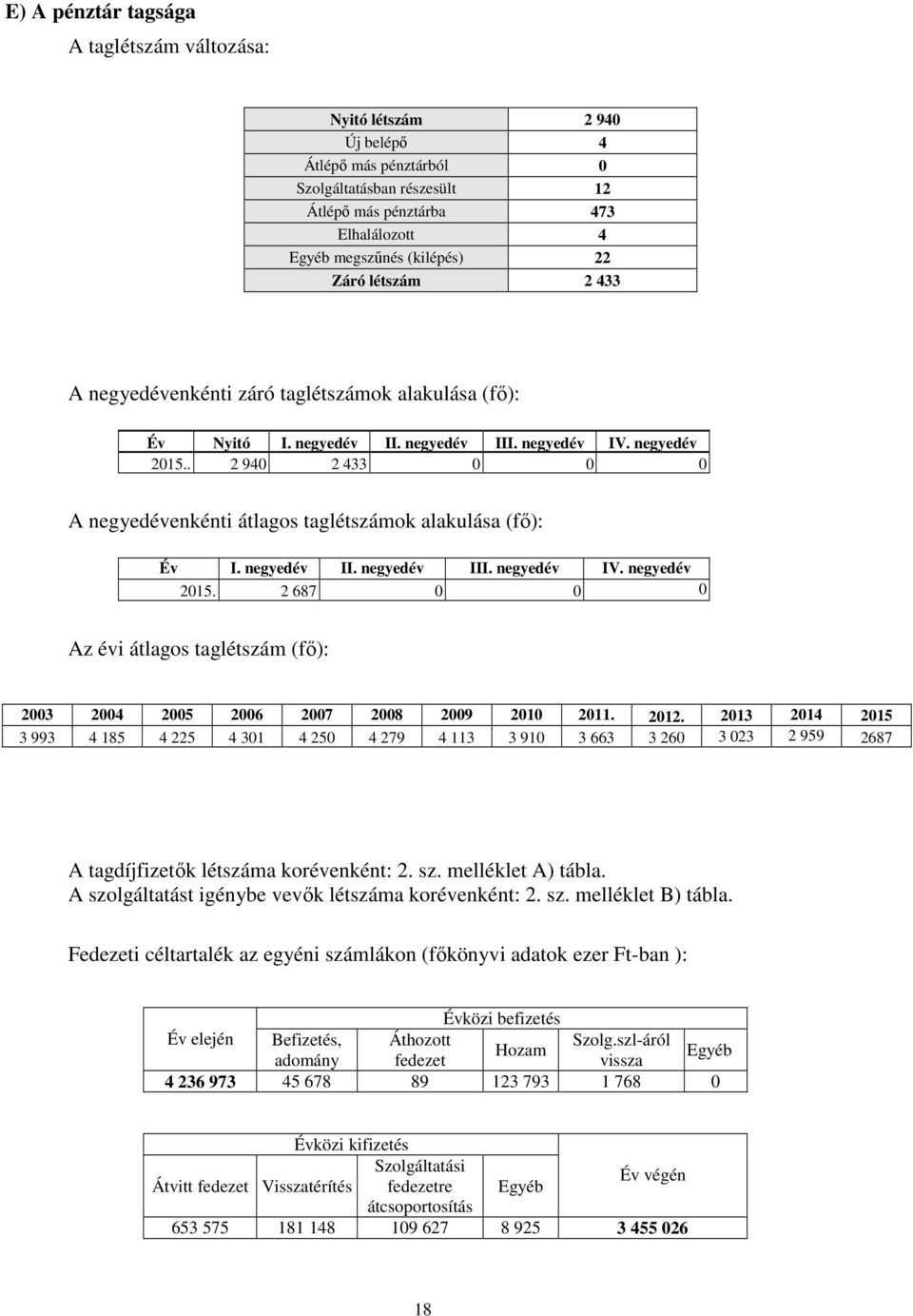 . 2 940 2 433 0 0 0 A negyedévenkénti átlagos taglétszámok alakulása (fő): Év I. negyedév II. negyedév III. negyedév IV. negyedév 2015.