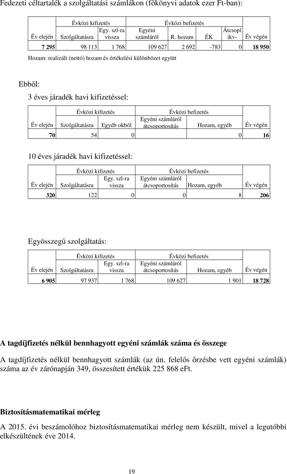 elején Szolgáltatásra Egyéb okból Évközi befizetés Egyéni számláról átcsoportosítás Hozam, egyéb Év végén 70 54 0 0 16 10 éves járadék havi kifizetéssel: Év elején Évközi kifizetés Egy.