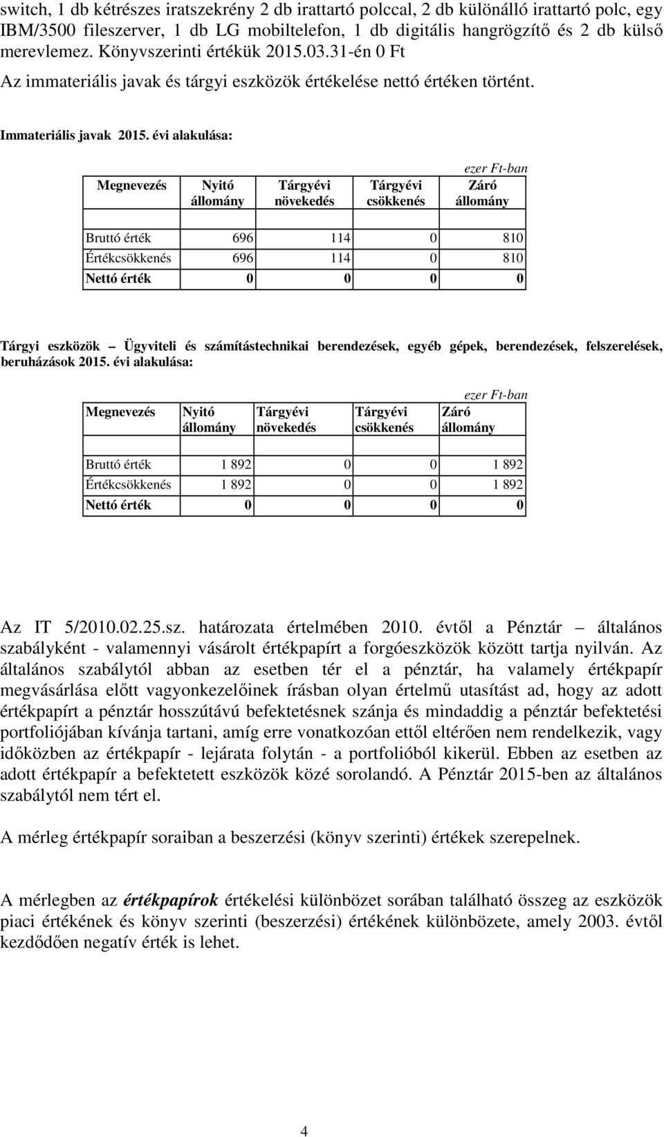 évi alakulása: Megnevezés Nyitó állomány Tárgyévi növekedés Tárgyévi csökkenés ezer Ftban Záró állomány Bruttó érték 696 114 0 810 Értékcsökkenés 696 114 0 810 Nettó érték 0 0 0 0 Tárgyi eszközök