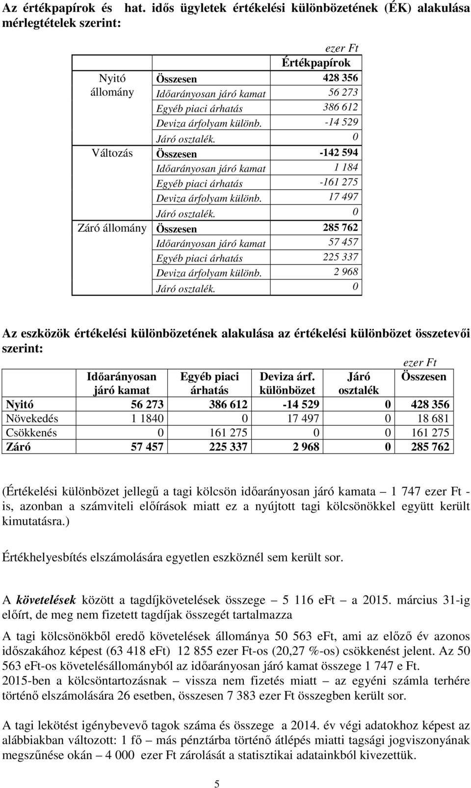 árhatás 386 612 Deviza árfolyam különb. 14 529 Járó osztalék. 0 Összesen 142 594 Időarányosan járó kamat 1 184 Egyéb piaci árhatás 161 275 Deviza árfolyam különb. 17 497 Járó osztalék.