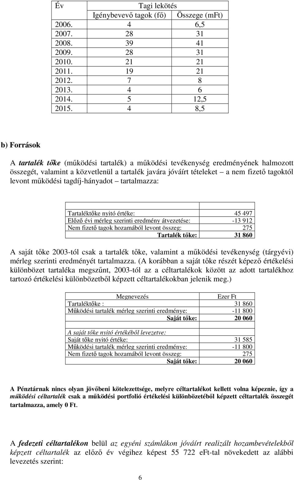 működési tagdíjhányadot tartalmazza: Tartaléktőke nyitó értéke: 45 497 Előző évi mérleg szerinti eredmény átvezetése: 13 912 Nem fizető tagok hozamából levont összeg: 275 Tartalék tőke: 31 860 A