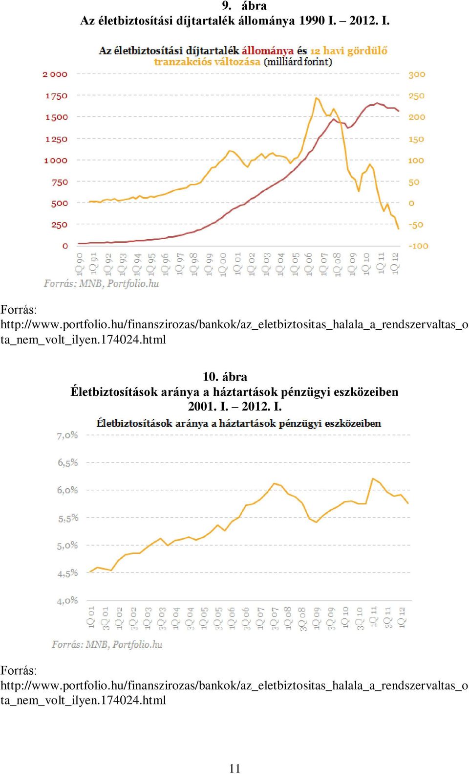 ábra Életbiztosítások aránya a háztartások pénzügyi eszközeiben 2001. I. 2012. I. Forrás: http://www.