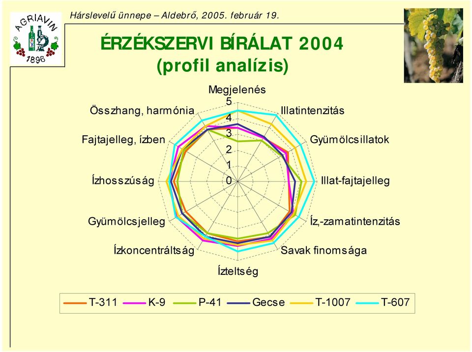 Gyümölcsillatok Illat-fajtajelleg Gyümölcsjelleg Íz,-zamatintenzitás