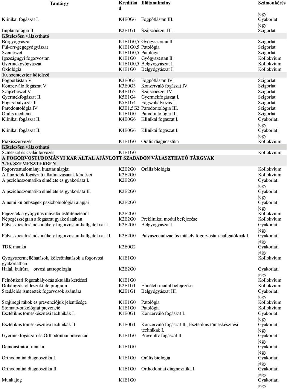 Szigorlat Igazságügyi fogorvostan K1E1G0 Gyógyszertan Gyermekgyógyászat K1E1G0,5 Belgyógyászat I. Oxiológia K1E1G0 Belgyógyászat I. 10. szemeszter kötelező Fogpótlástan V. K3E0G3 Fogpótlástan IV.