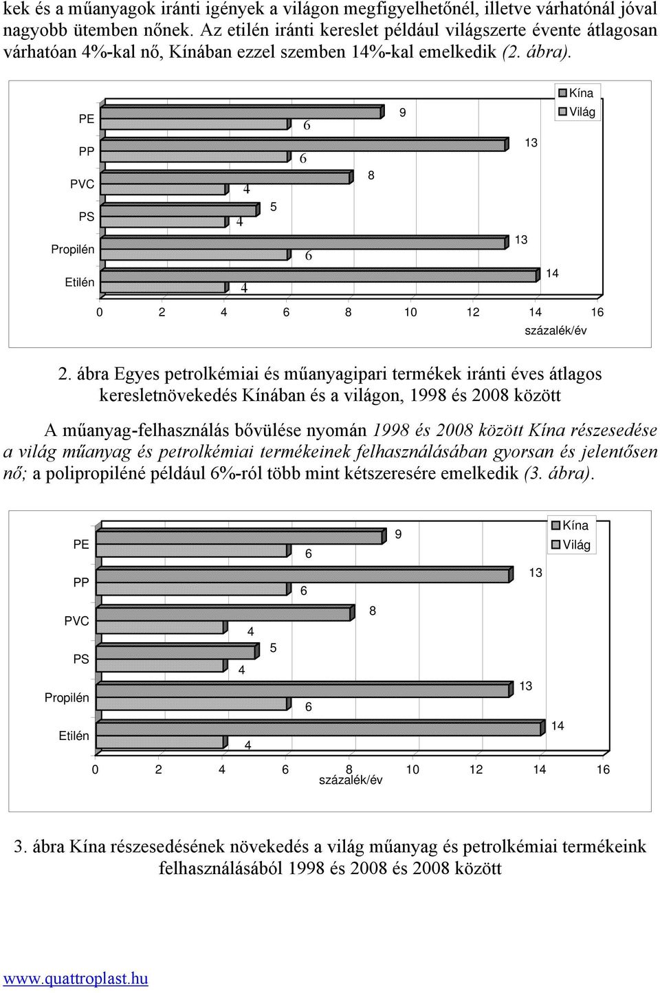 Kína PE PP PVC PS Propilén Etilén 5 8 9 1 Világ 0 2 8 10 12 1 1 százalék/év 2.