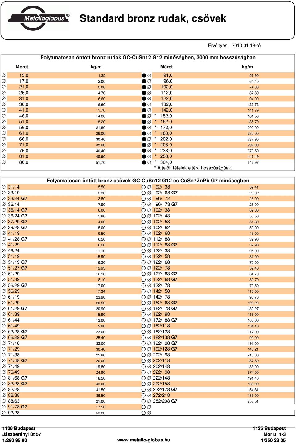 36,0 9,60 132,0 122,72 41,0 11,70 142,0 141,79 46,0 14,80 * 152,0 161,50 51,0 18,20 * 162,0 185,70 56,0 21,80 * 172,0 209,00 61,0 26,00 * 183,0 235,00 66,0 30,40 * 202,0 287,90 71,0 35,00 * 203,0