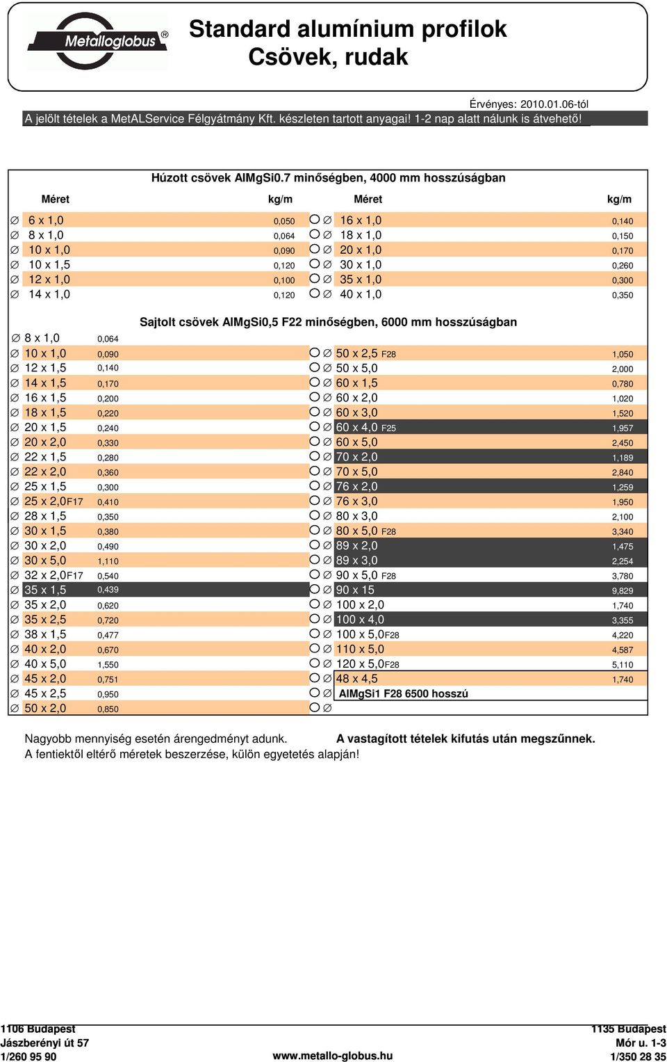 40 x 1,0 0,350 Sajtolt csövek AlMgSi0,5 F22 minıségben, 6000 mm hosszúságban 8 x 1,0 0,064 10 x 1,0 0,090 50 x 2,5 F28 1,050 12 x 1,5 0,140 50 x 5,0 2,000 14 x 1,5 0,170 60 x 1,5 0,780 16 x 1,5 0,200