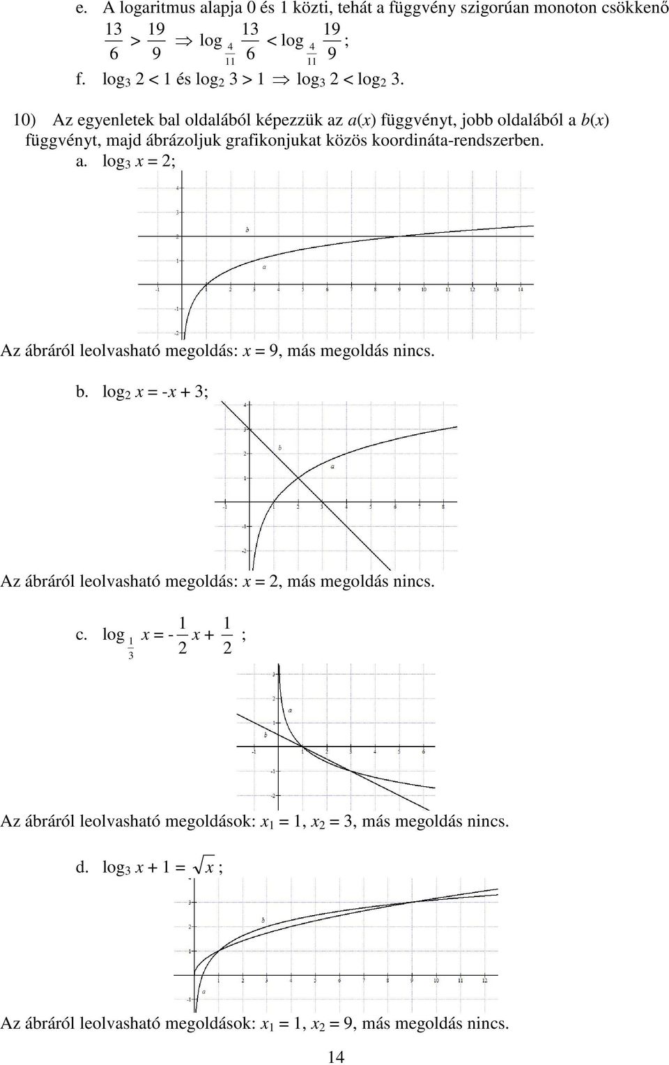 log x = Az ábráról leolvasható megoldás: x = 9, más megoldás nincs b log x = -x + Az ábráról leolvasható megoldás: x =, más megoldás nincs c log x