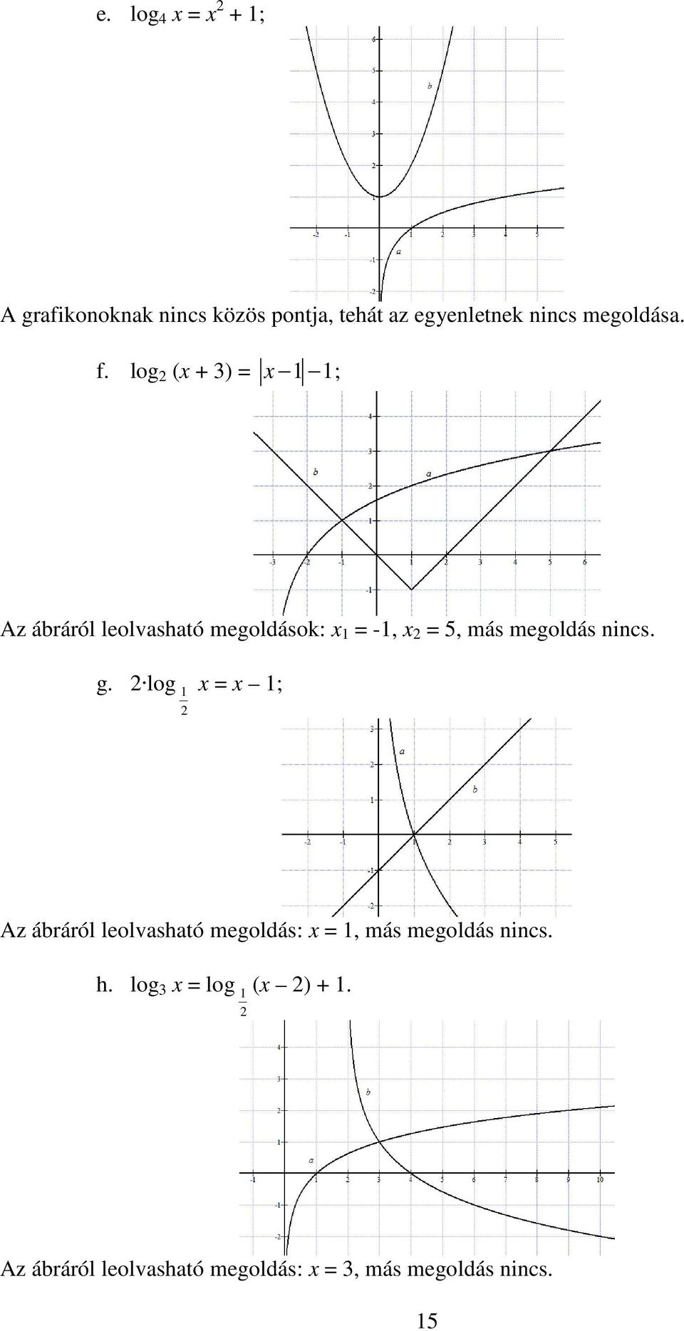 megoldás nincs g log x = x Az ábráról leolvasható megoldás: x =, más megoldás