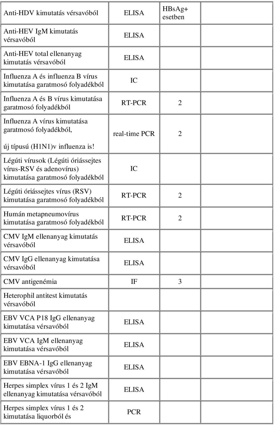 Légúti vírusok (Légúti óriássejtes vírus-rsv és adenovírus) Légúti óriássejtes vírus (RSV) Humán metapneumovírus CMV IgM ellenanyag kimutatás CMV IgG ellenanyag kimutatása IC - RT-PCR 2 -