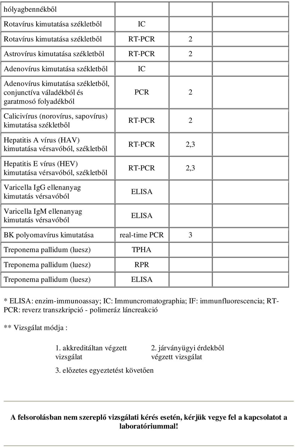 székletbıl Varicella IgG ellenanyag kimutatás Varicella IgM ellenanyag kimutatás PCR 2 - RT-PCR 2 - RT-PCR 2,3 - RT-PCR 2,3 BK polyomavírus kimutatása real-time PCR 3 Treponema pallidum (luesz) TPHA