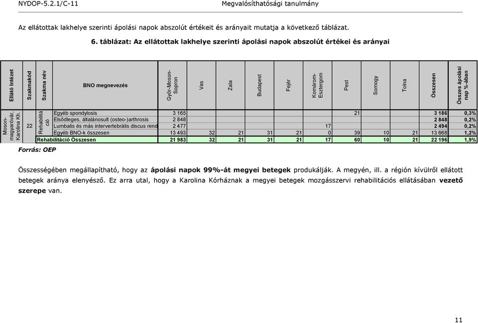 1/C-11 Az ellátottak lakhelye szerinti ápolási napok abszolút értékeit és arányait mutatja a következő táblázat. 6.