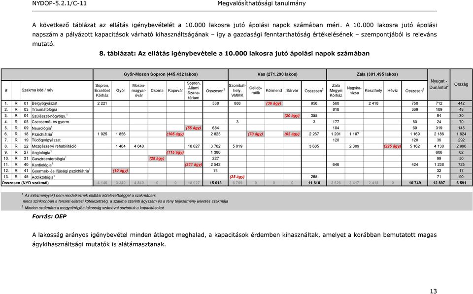 táblázat: Az ellátás igénybevétele a 10.000 lakosra jutó ápolási napok számában # Szakma kód / név Sopron, Erzsébet Kórház Győr Győr-Moson Sopron (445.432 lakos) Vas (271.290 lakos) Zala (301.