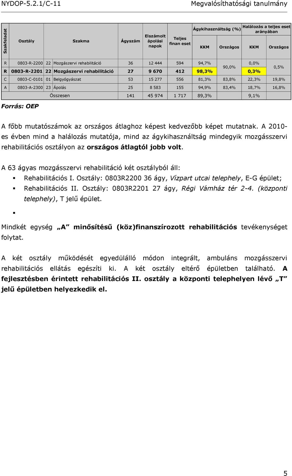 12 444 594 94,7% 0,0% 90,0% 0,5% R 0803-R-2201 22 Mozgászervi rehabilitáció 27 9 670 412 98,3% 0,3% C 0803-C-0101 01 Belgyógyászat 53 15 277 556 81,3% 83,8% 22,3% 19,8% A 0803-A-2300 23 Ápolás 25 8