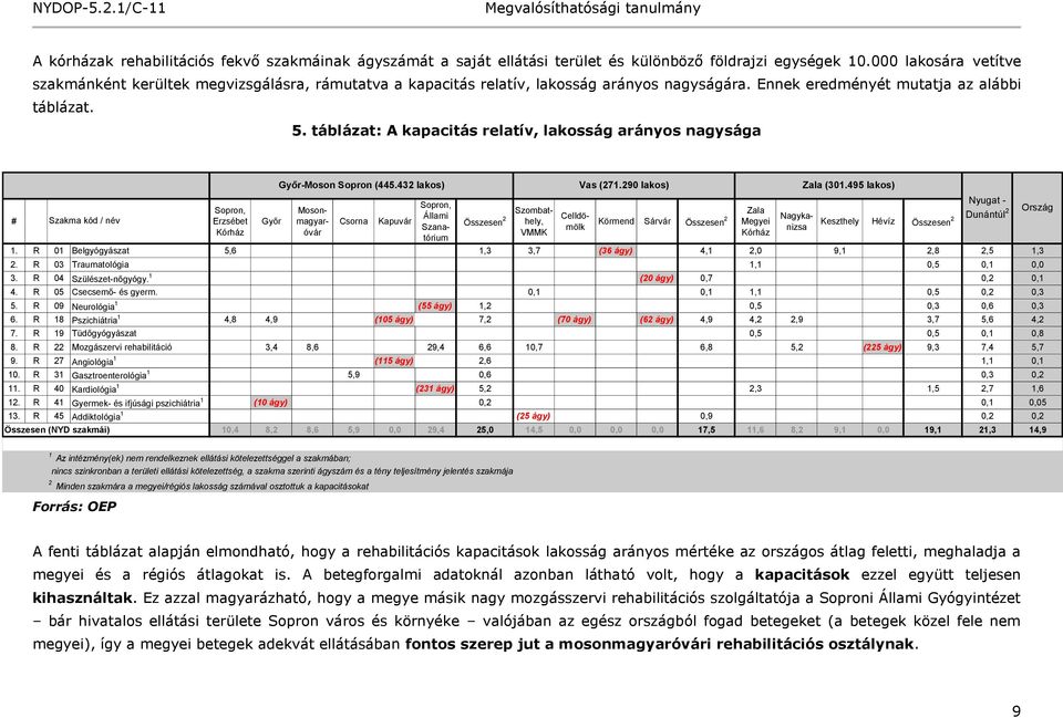 táblázat: A kapacitás relatív, lakosság arányos nagysága # Szakma kód / név Sopron, Erzsébet Kórház Győr Győr-Moson Sopron (445.432 lakos) Vas (271.290 lakos) Zala (301.