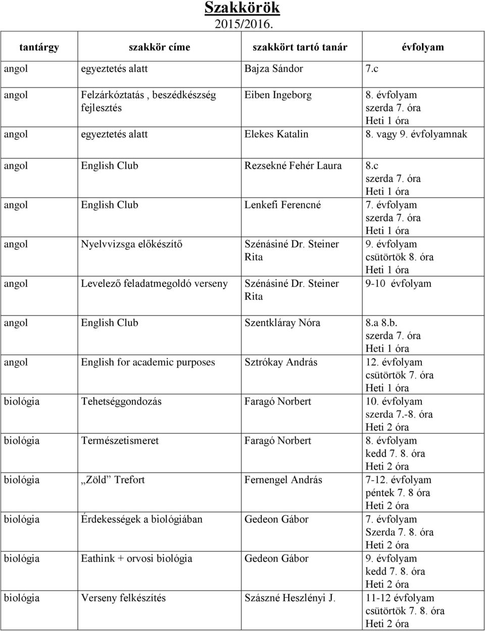 Steiner Rita angol Levelező feladatmegoldó verseny Szénásiné Dr. Steiner Rita csütörtök 8. óra 9-10 évfolyam angol English Club Szentkláray Nóra 8.a 8.b. angol English for academic purposes Sztrókay András 12.