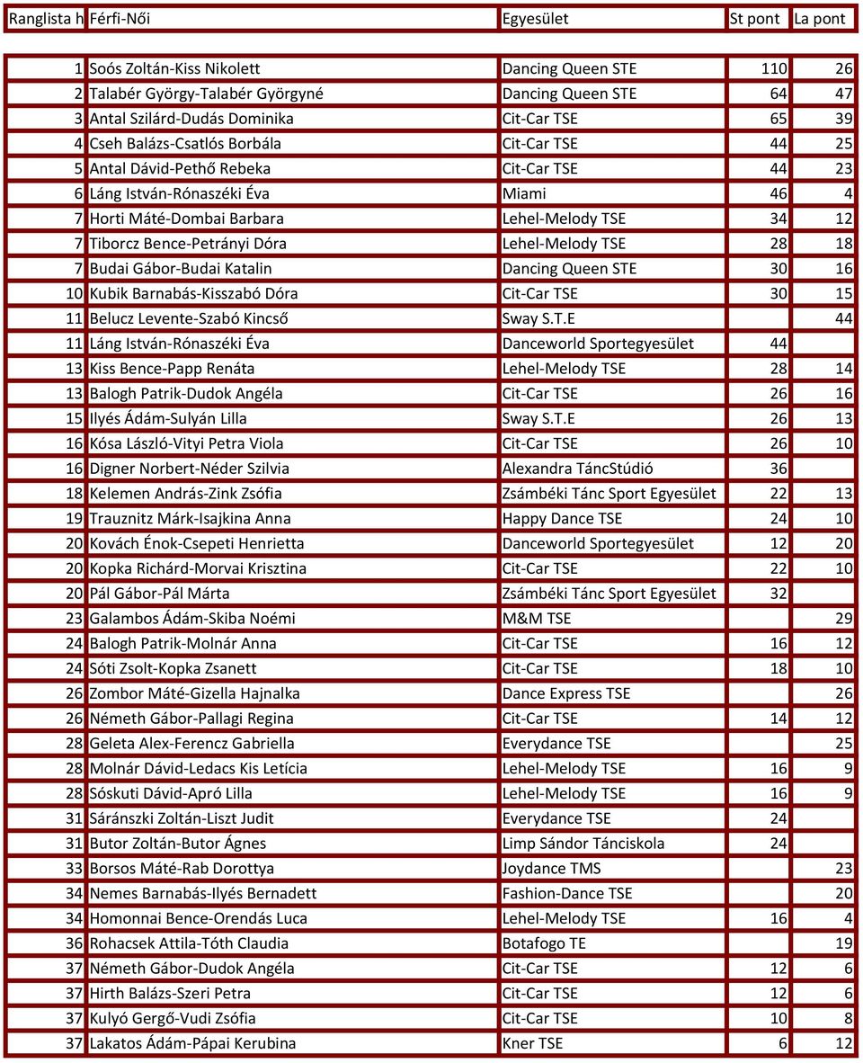 TSE 8 7 Budai Gábor-Budai Katalin Dancing Queen STE 0 1 Kubik Barnabás-Kisszabó Dóra Cit-Car TSE 0 1 11 Belucz Levente-Szabó Kincső Sway S.T.E 11 Láng István-Rónaszéki Éva Danceworld Sportegyesület 1 Kiss Bence-Papp Renáta Lehel-Melody TSE 8 1 1 Balogh Patrik-Dudok Angéla Cit-Car TSE 1 1 Ilyés Ádám-Sulyán Lilla Sway S.