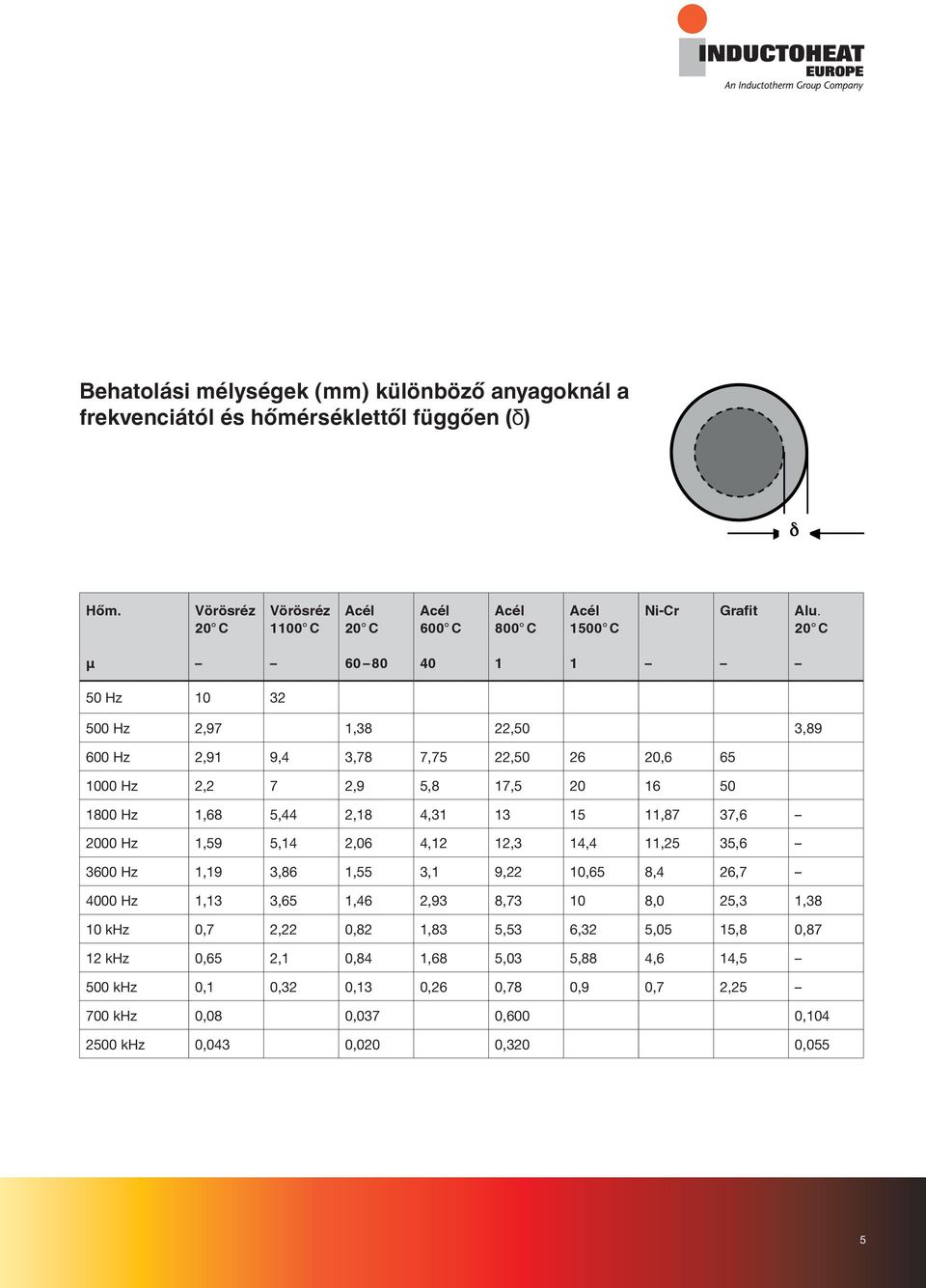 20 C μ 60 80 40 1 1 50 Hz 10 32 500 Hz 2,97 1,38 22,50 3,89 600 Hz 2,91 9,4 3,78 7,75 22,50 26 20,6 65 1000 Hz 2,2 7 2,9 5,8 17,5 20 16 50 1800 Hz 1,68 5,44 2,18 4,31 13 15 11,87