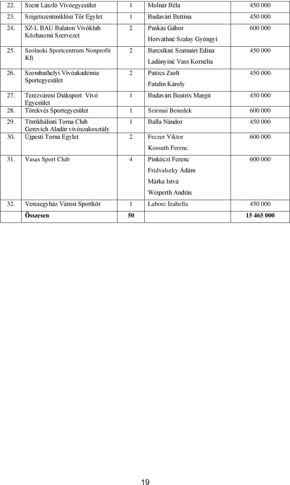 Szombathelyi Vívóakadémia Sportegyesület 2 Puskás Gábor Horváthné Szalay Gyöngyi 2 Barcsikné Szatmári Edina Ladányiné Vass Kornélia 2 Patócs Zsolt Fatalin Károly 600 000 450 000 450 000 27.