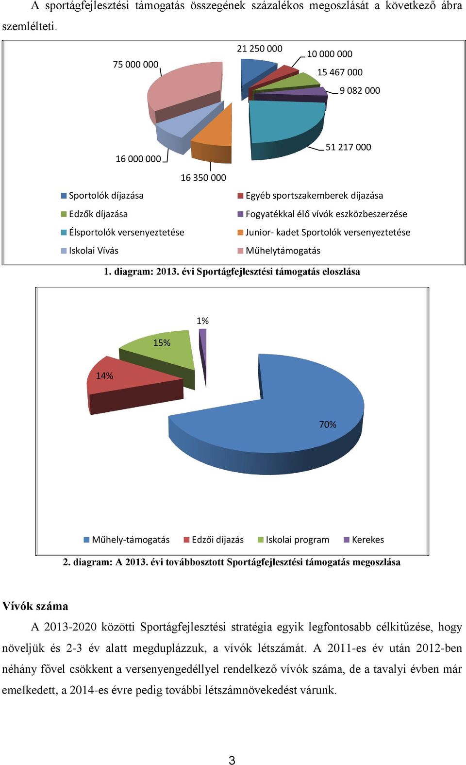 Élsportolók versenyeztetése Iskolai Vívás 51 217 000 Egyéb sportszakemberek díjazása Fogyatékkal élő vívók eszközbeszerzése Junior- kadet Sportolók versenyeztetése Műhelytámogatás 1. diagram: 2013.
