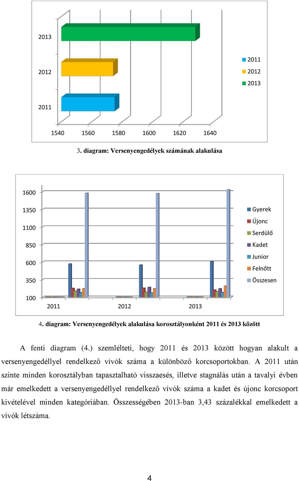 diagram: Versenyengedélyek alakulása korosztályonként 2011 és 2013 között A fenti diagram (4.