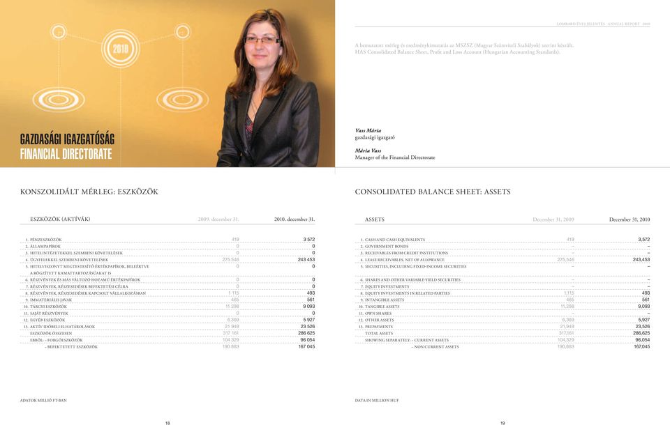 Gazdasági Igazgatóság Financial Directorate Konszolidált mérleg: Eszközök Consolidated balance sheet: AssEts Eszközök (aktívák) 2009. december 31. 2010. december 31. Assets December 31, 2009 December 31, 2010 1.