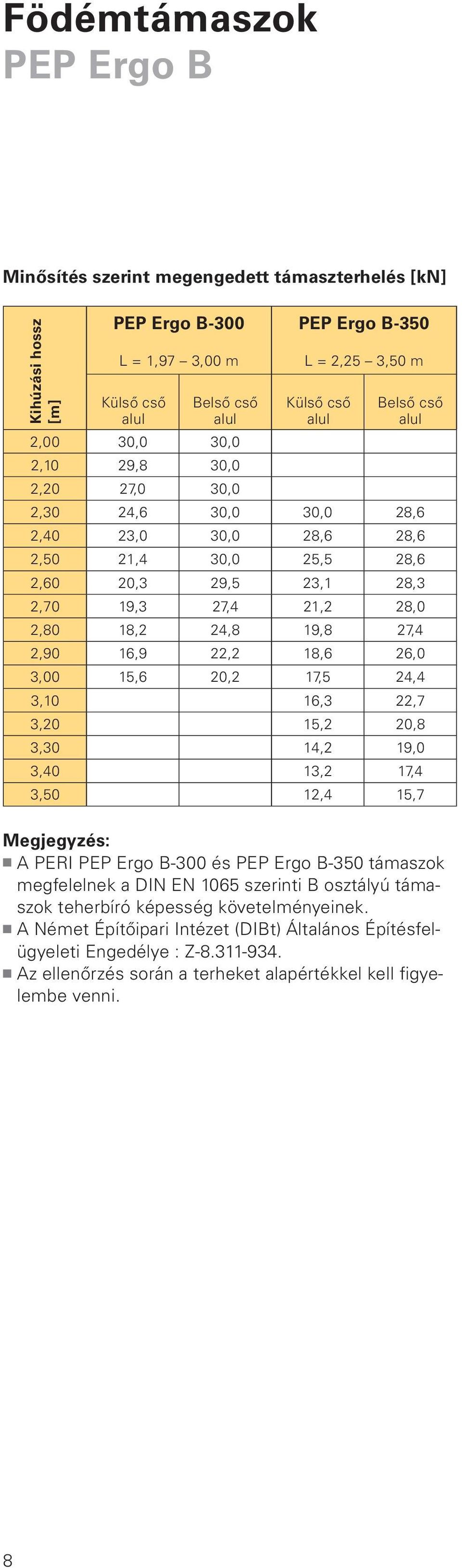 16,9 22,2 18,6 26,0 3,00 15,6 20,2 17,5 24,4 3,10 16,3 22,7 3,20 15,2 20,8 3,30 14,2 19,0 3,40 13,2 17,4 3,50 12,4 15,7 Megjegyzés: A PERI PEP Ergo B-300 és PEP Ergo B-350 támaszok megfelelnek a DIN