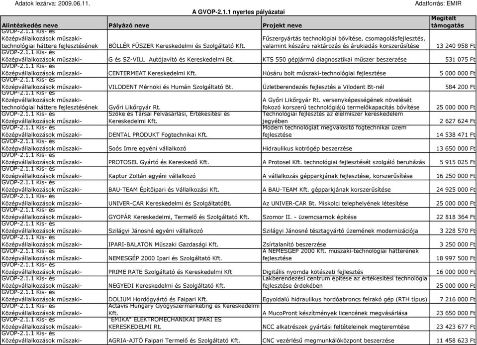 KTS 550 gépjármő diagnosztikai mőszer beszerzése 531 075 Ft CENTERMEAT Kereskedelmi Kft. Húsáru bolt mőszaki-technológiai fejlesztése 5 000 000 Ft VILODENT Mérnöki és Humán Szolgáltató Bt.