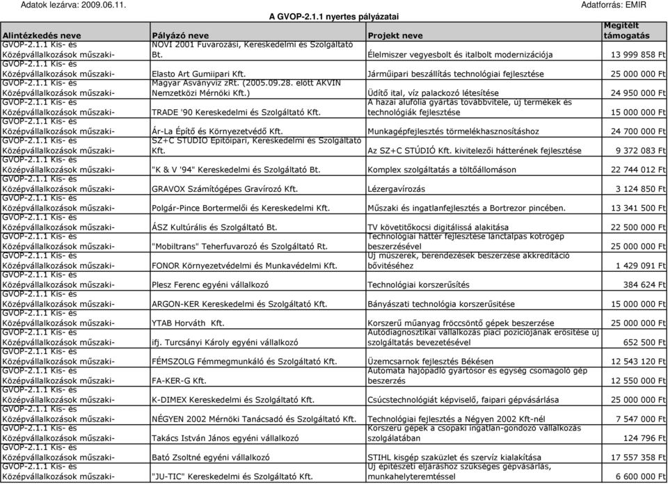 ) Üdítı ital, víz palackozó létesítése 24 950 000 Ft TRADE '90 Kereskedelmi és Szolgáltató Kft.