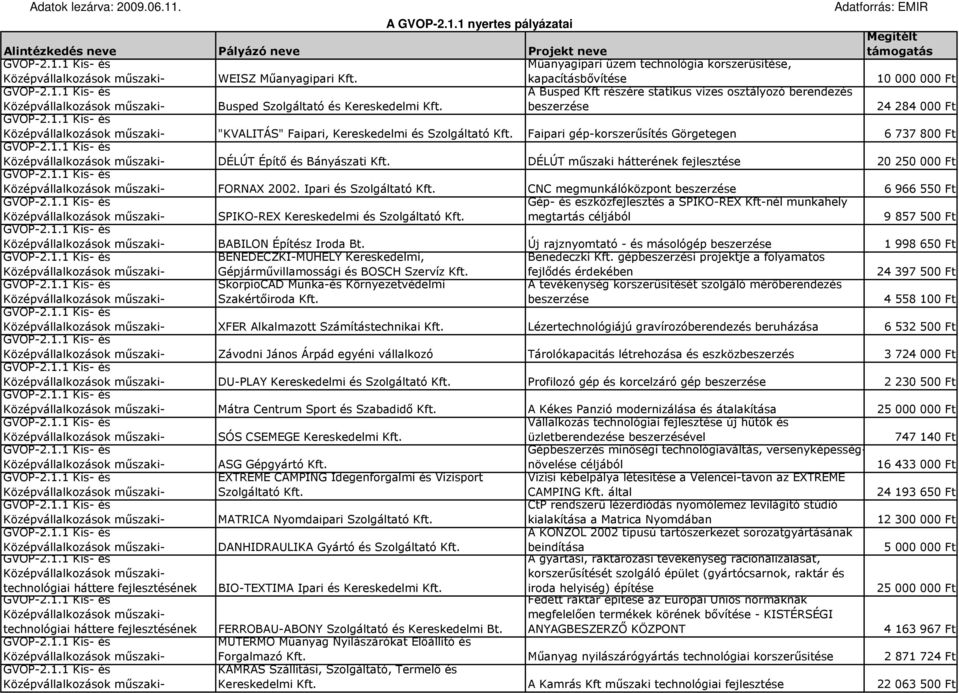Faipari gép-korszerősítés Görgetegen 6 737 800 Ft DÉLÚT Építı és Bányászati Kft. DÉLÚT mőszaki hátterének fejlesztése 20 250 000 Ft FORNAX 2002. Ipari és Szolgáltató Kft.