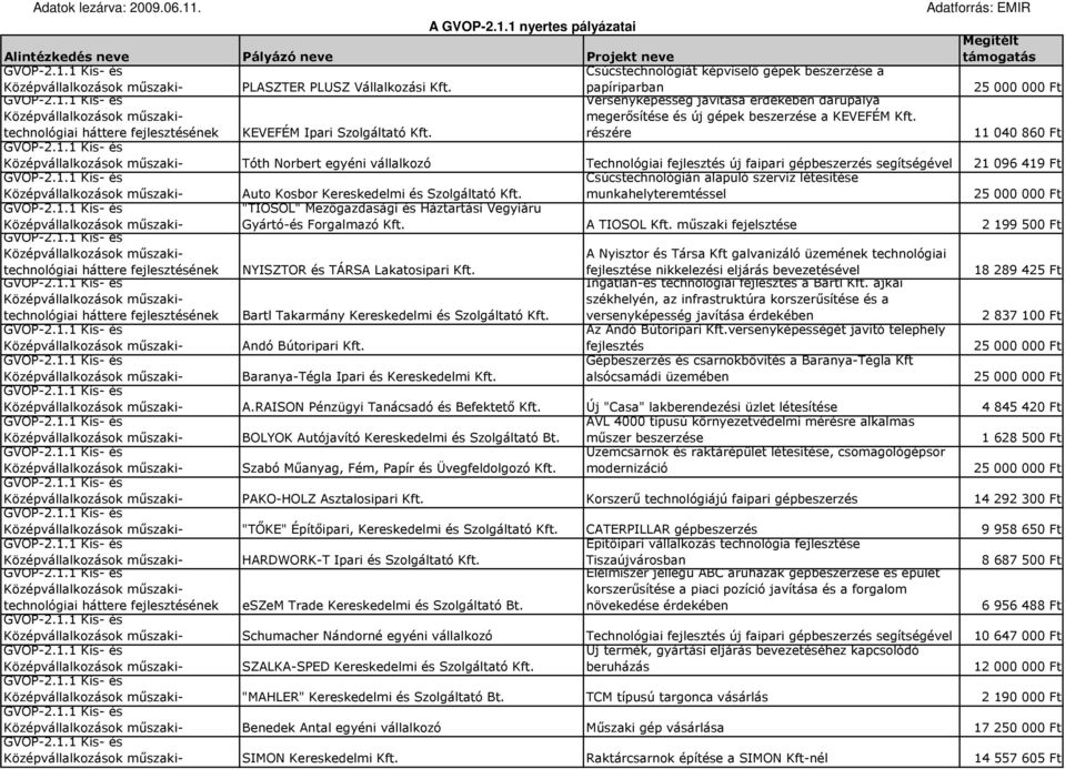 részére 11 040 860 Ft Tóth Norbert egyéni vállalkozó Technológiai fejlesztés új faipari gépbeszerzés segítségével 21 096 419 Ft Auto Kosbor Kereskedelmi és Szolgáltató Kft.