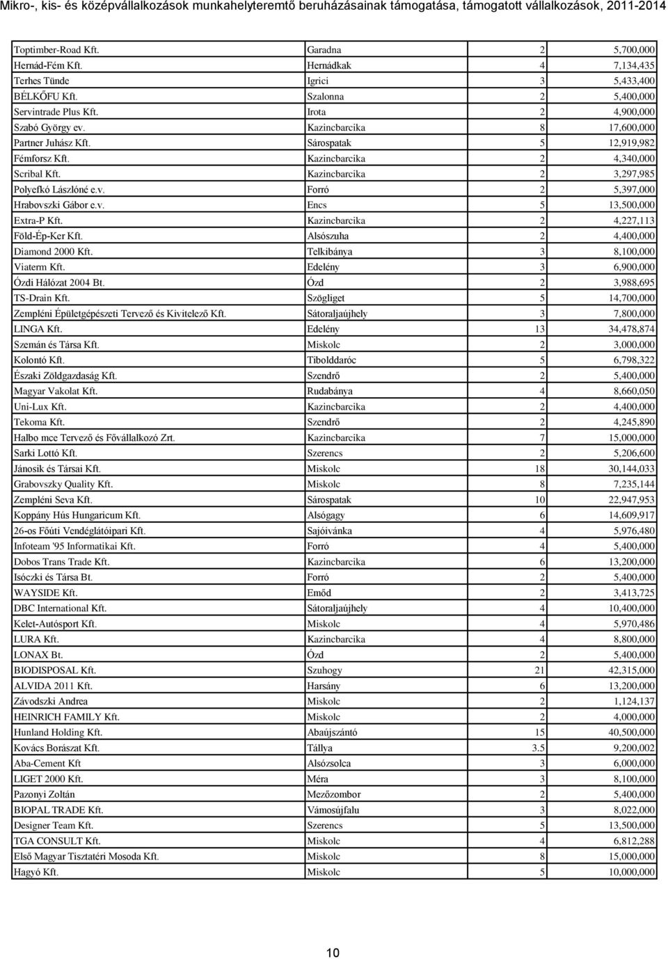 Forró 2 5,397,000 Hrabovszki Gábor e.v. Encs 5 13,500,000 Extra-P Kft. Kazincbarcika 2 4,227,113 Föld-Ép-Ker Kft. Alsószuha 2 4,400,000 Diamond 2000 Kft. Telkibánya 3 8,100,000 Viaterm Kft.