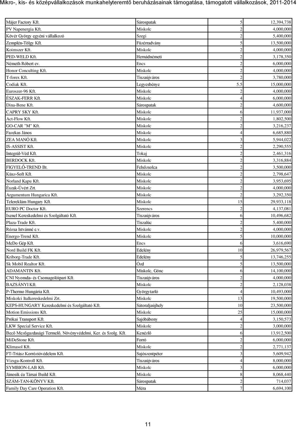 5 15,000,000 Euroszer-96 Kft. Miskolc 2 4,000,000 ÉSZAK-FERR Kft. Miskolc 4 6,000,000 Dina-Bene Kft. Sárospatak 2 4,600,000 CAPRY SKY Kft. Miskolc 6 11,937,000 Act-Flow Kft.