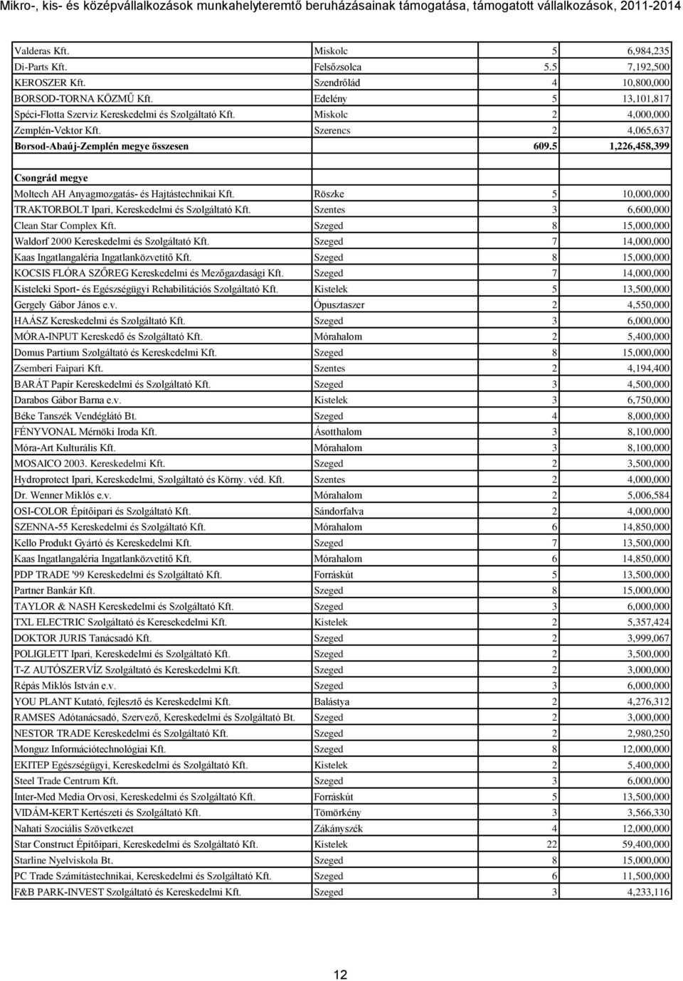 5 1,226,458,399 Csongrád megye Moltech AH Anyagmozgatás- és Hajtástechnikai Kft. Röszke 5 10,000,000 TRAKTORBOLT Ipari, Kereskedelmi és Szolgáltató Kft. Szentes 3 6,600,000 Clean Star Complex Kft.