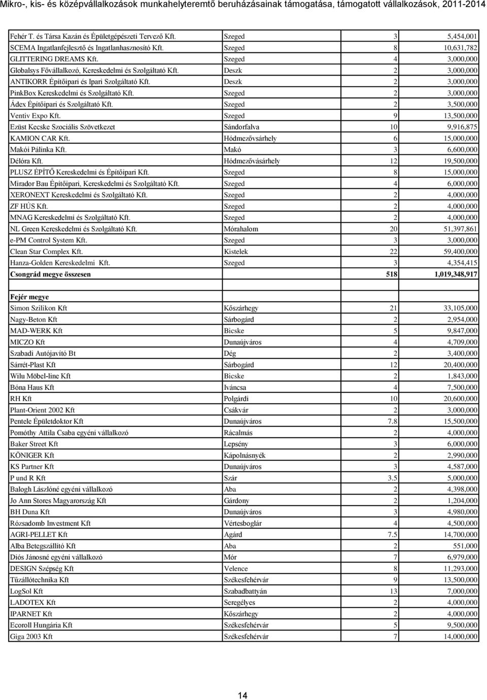 Szeged 2 3,000,000 Ádex Építőipari és Szolgáltató Kft. Szeged 2 3,500,000 Ventiv Expo Kft. Szeged 9 13,500,000 Ezüst Kecske Szociális Szövetkezet Sándorfalva 10 9,916,875 KAMION CAR Kft.