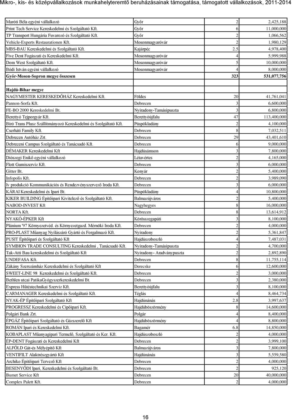 Mosonmagyaróvár 4 5,999,988 Dom West Szolgáltató Kft.