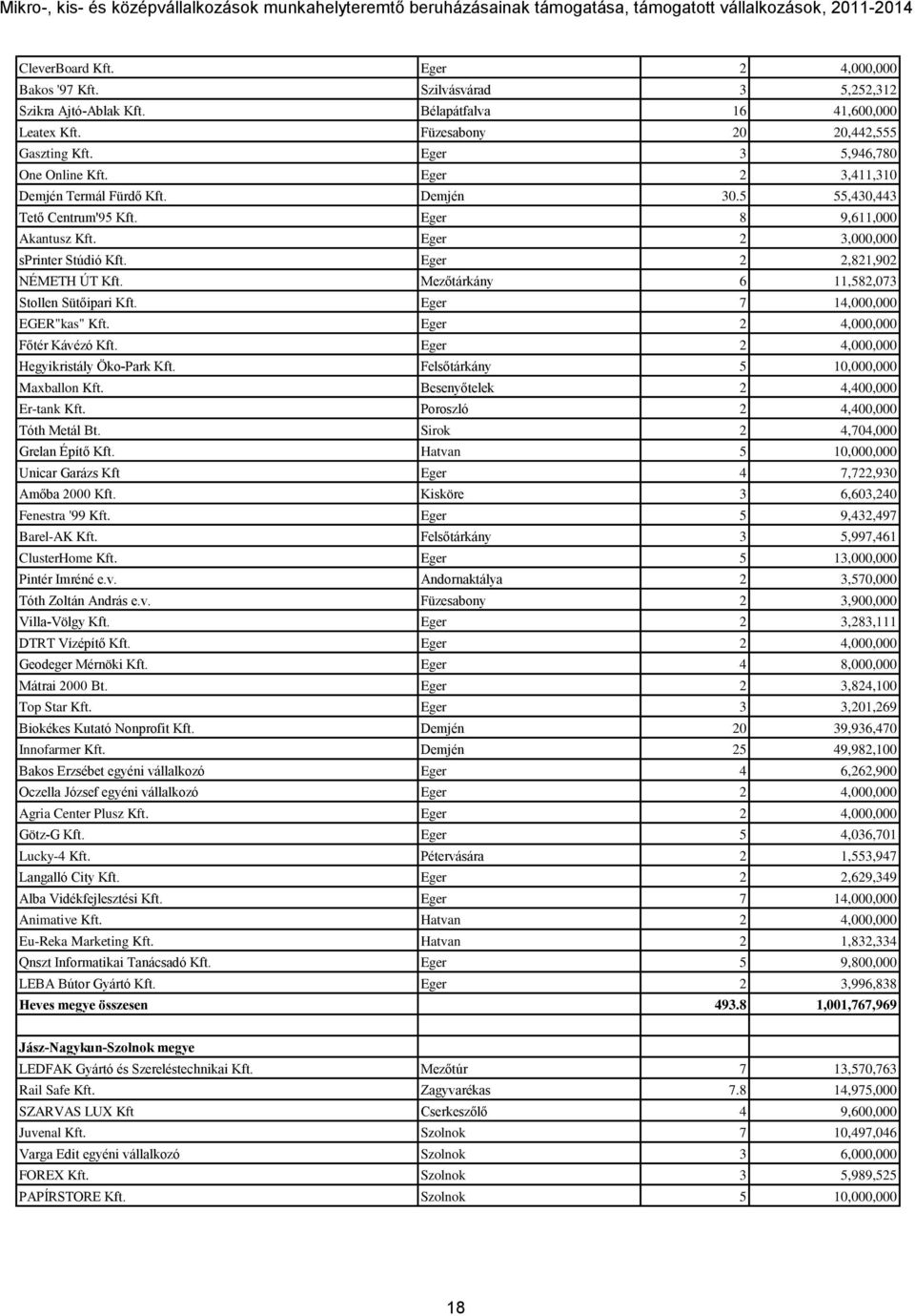 Eger 2 2,821,902 NÉMETH ÚT Kft. Mezőtárkány 6 11,582,073 Stollen Sütőipari Kft. Eger 7 14,000,000 EGER"kas" Kft. Eger 2 4,000,000 Főtér Kávézó Kft. Eger 2 4,000,000 Hegyikristály Öko-Park Kft.