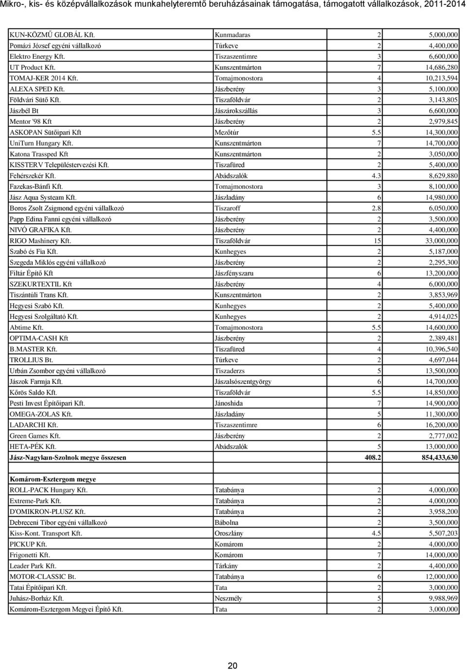 Tiszaföldvár 2 3,143,805 Jászbél Bt Jászárokszállás 3 6,600,000 Mentor '98 Kft Jászberény 2 2,979,845 ASKOPAN Sütőipari Kft Mezőtúr 5.5 14,300,000 UniTurn Hungary Kft.