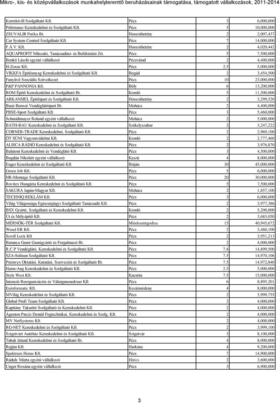 5 5,000,000 VIKKFA Építőanyag Kereskedelmi és Szolgáltató Kft. Bogád 2 3,454,500 Fanyűvő Szociális Szövetkezet Pécs 10 23,000,000 P&P PANNONIA Kft.