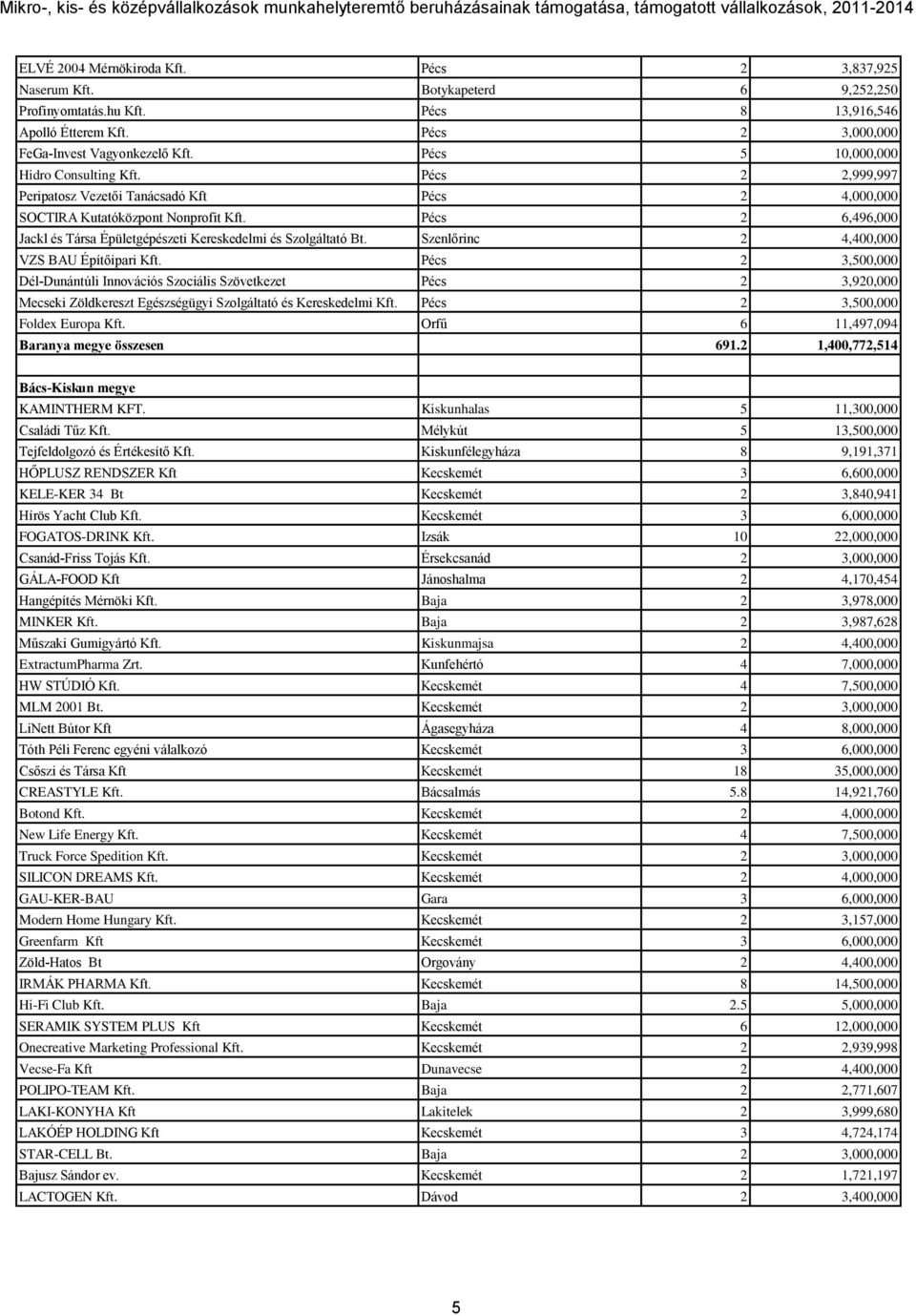 Pécs 2 6,496,000 Jackl és Társa Épületgépészeti Kereskedelmi és Szolgáltató Bt. Szenlőrinc 2 4,400,000 VZS BAU Építőipari Kft.