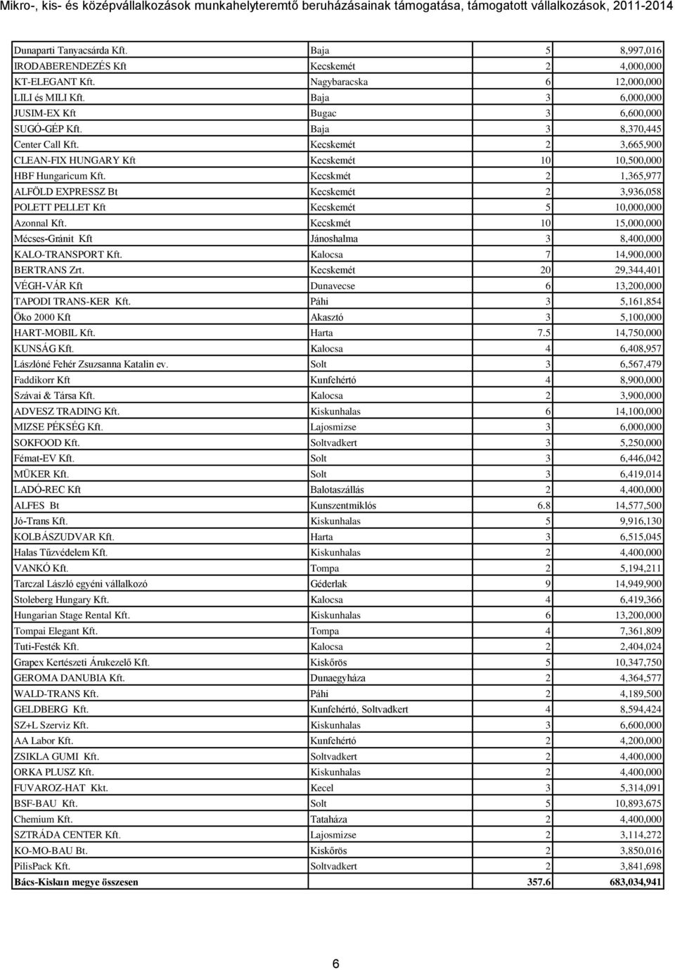 Kecskmét 2 1,365,977 ALFÖLD EXPRESSZ Bt Kecskemét 2 3,936,058 POLETT PELLET Kft Kecskemét 5 10,000,000 Azonnal Kft. Kecskmét 10 15,000,000 Mécses-Gránit Kft Jánoshalma 3 8,400,000 KALO-TRANSPORT Kft.