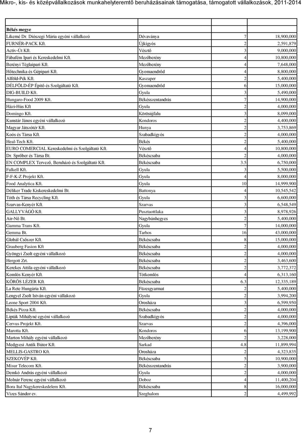 Gyomaendrőd 6 15,000,000 DIG-BUILD Kft. Gyula 3 5,490,000 Hungaro-Food 2009 Kft. Békésszentandrás 7 14,900,000 Házi-Hús Kft Gyula 2 4,000,000 Domingo Kft.