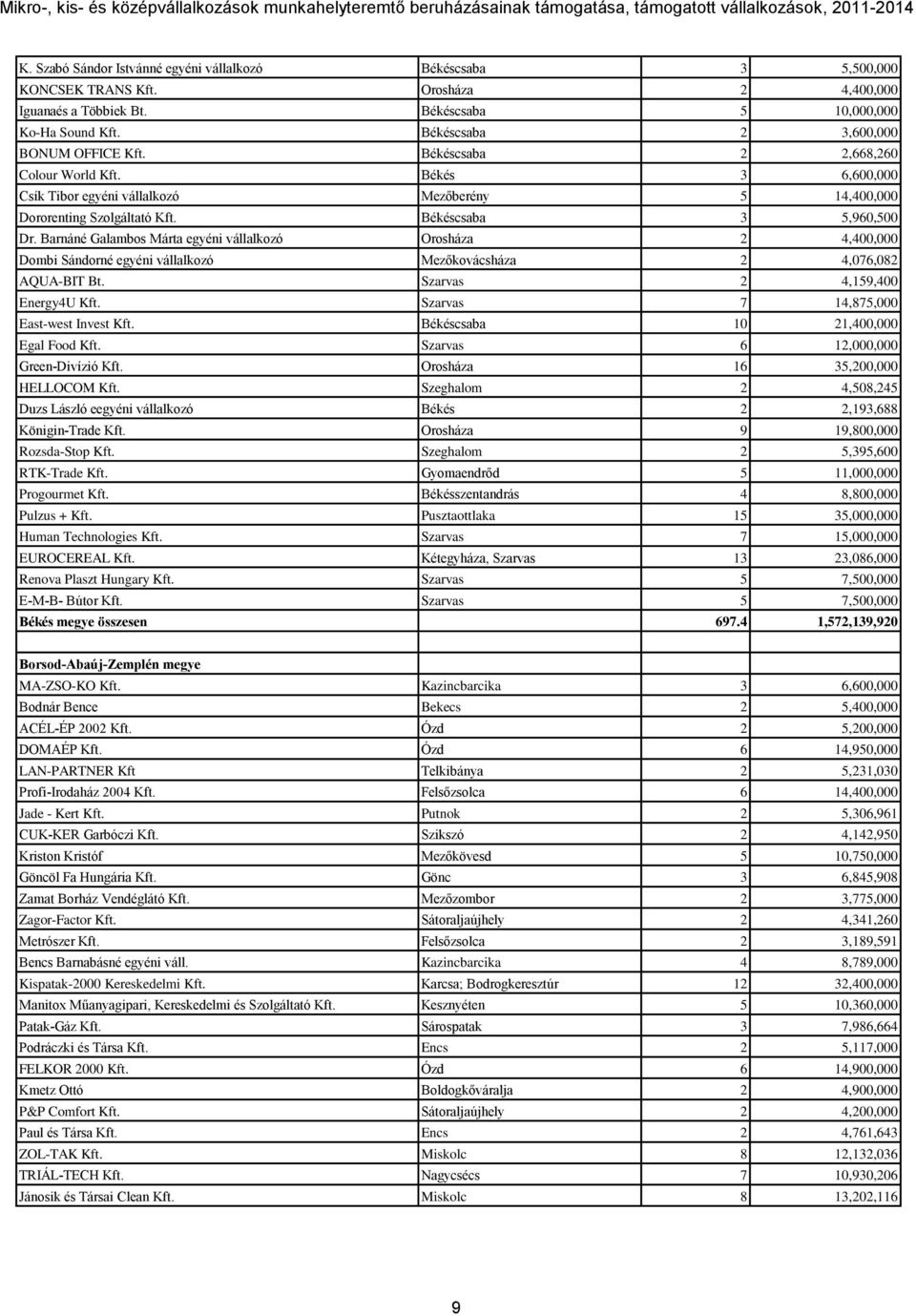 Békéscsaba 3 5,960,500 Dr. Barnáné Galambos Márta egyéni vállalkozó Orosháza 2 4,400,000 Dombi Sándorné egyéni vállalkozó Mezőkovácsháza 2 4,076,082 AQUA-BIT Bt. Szarvas 2 4,159,400 Energy4U Kft.