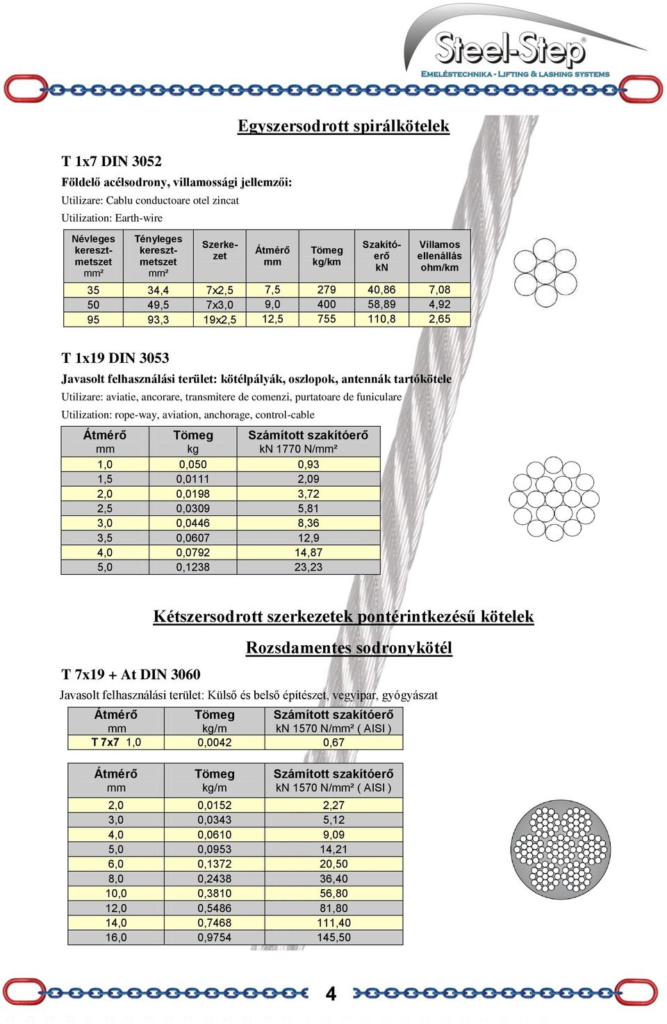 Javasolt felhasználási terület: kötélpályák, oszlopok, antennák tartókötele Utilizare: aviatie, ancorare, transmitere de comenzi, purtatoare de funiculare Utilization: rope-way, aviation, anchorage,