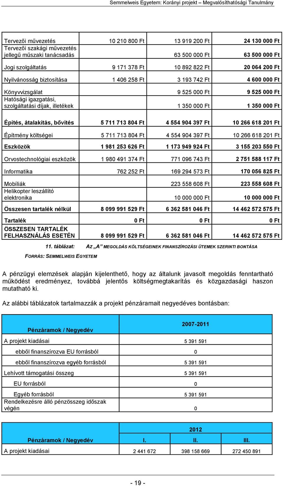 átalakítás, bővítés 5 711 713 804 Ft 4 554 904 397 Ft 10 266 618 201 Ft Építmény költségei 5 711 713 804 Ft 4 554 904 397 Ft 10 266 618 201 Ft Eszközök 1 981 253 626 Ft 1 173 949 924 Ft 3 155 203 550