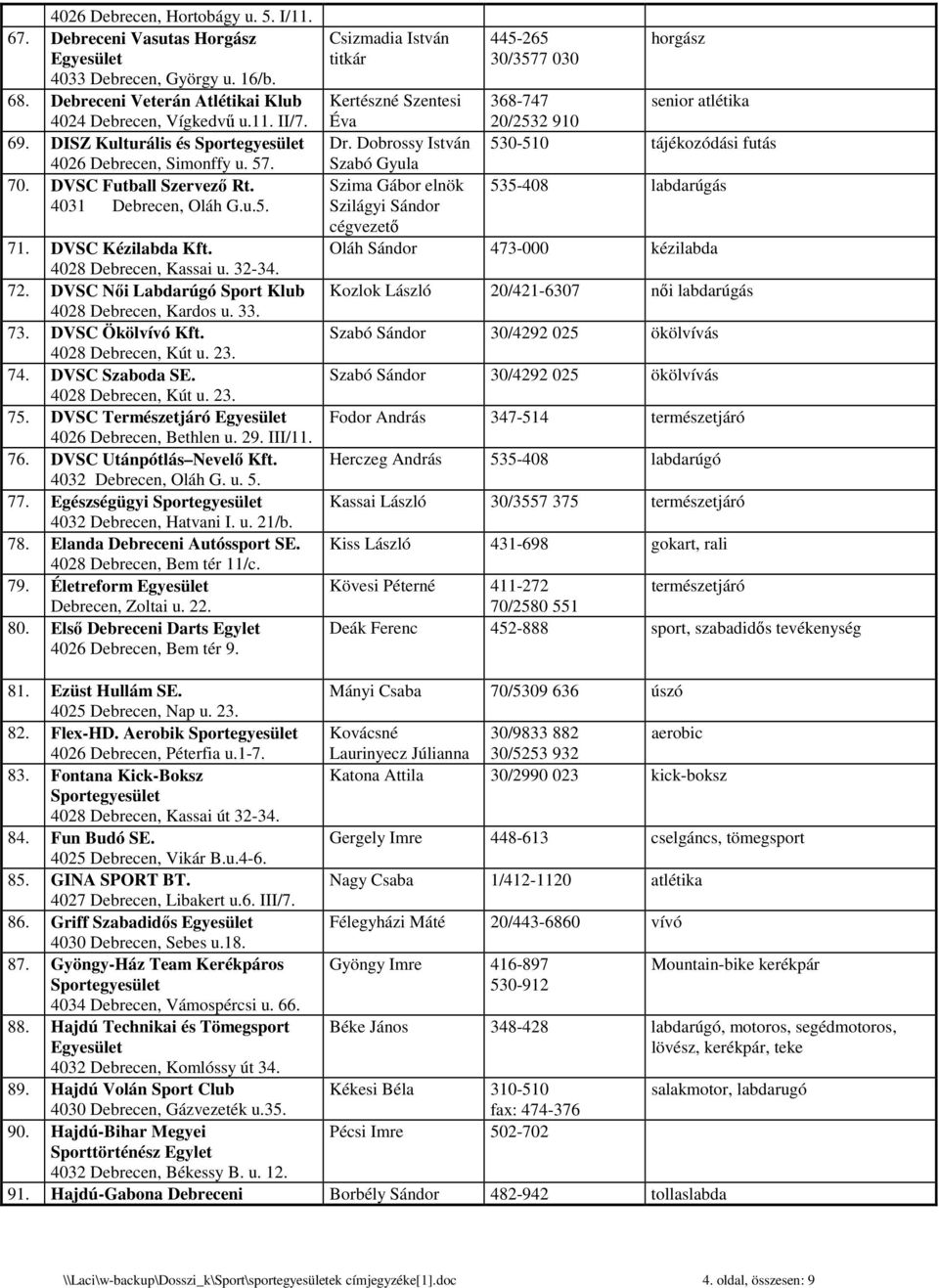DVSC Nıi Labdarúgó Sport Klub 4028 Debrecen, Kardos u. 33. 73. DVSC Ökölvívó Kft. 4028 Debrecen, Kút u. 23. 74. DVSC Szaboda SE. 4028 Debrecen, Kút u. 23. 75.