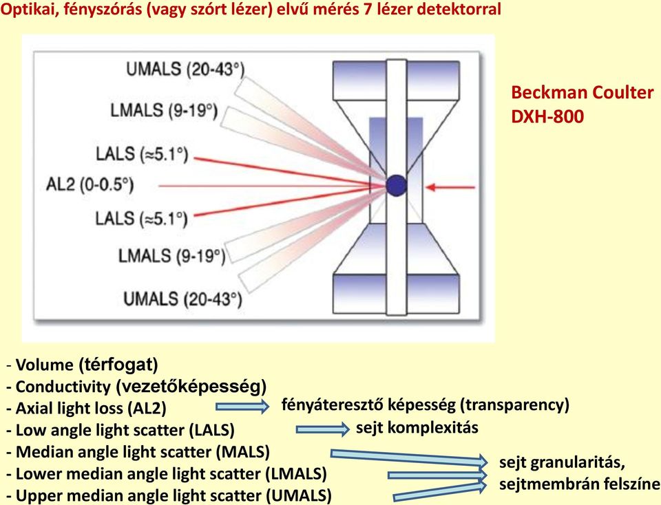 Median angle light scatter (MALS) - Lower median angle light scatter (LMALS) - Upper median angle light